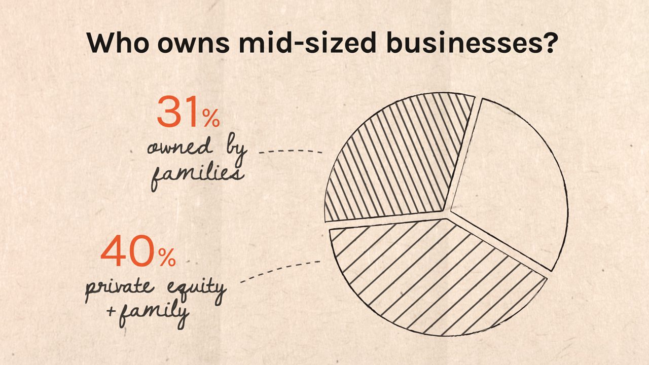 Pie chart titled "Who owns mid-sized businesses?" showing 31% owned by families, 40% owned by a combination of private equity + family.
