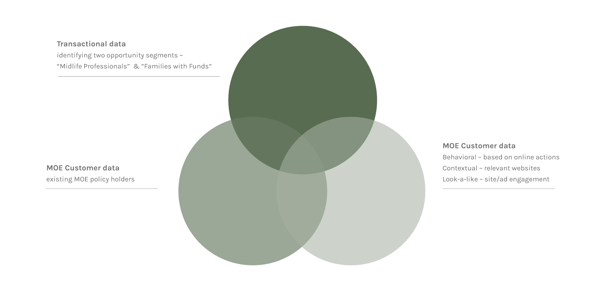 Mutual Of Enumclaw Three Distinct Data Sets