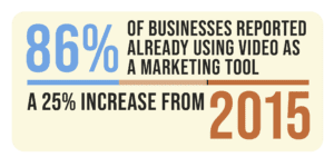 86% of businesses reported already using video as a marketing tool—a 25% increase from 2015. 
