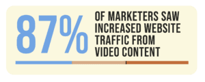 87% of marketers saw increased website traffic from video content. 