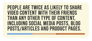 People are twice as likely to share video content with their friends than any other type of content, including social media posts, blog posts/articles and product pages.
