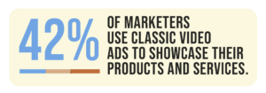 42% of marketers use classic video ads to showcase their products and services. 