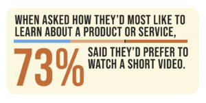 When asked how they’d most like to learn about a product or service, 73% said they’d prefer to watch a short video.