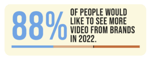 88% of people would like to see more video from brands in 2022.