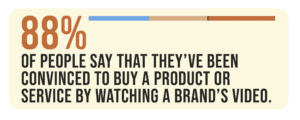 88% of people say that they’ve been convinced to buy a product or service by watching a brand’s video.