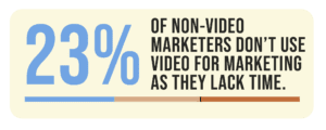23% of non-video marketers don’t use video for marketing as they lack time.