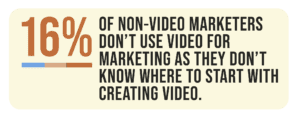 16% of non-video marketers don’t use video for marketing as they don’t know where to start with creating video.