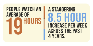 People watch an average of 19 hours of online video per week. (A staggering 8.5 hour increase per week across the past 4 years.)