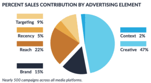Pie Chart on Percent Sales Contribution By Advertising Element