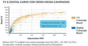 TV & Digital Curve For Cross-Media Campaigns