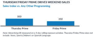 Thursday/friday Prime Drives Weekend Sales
